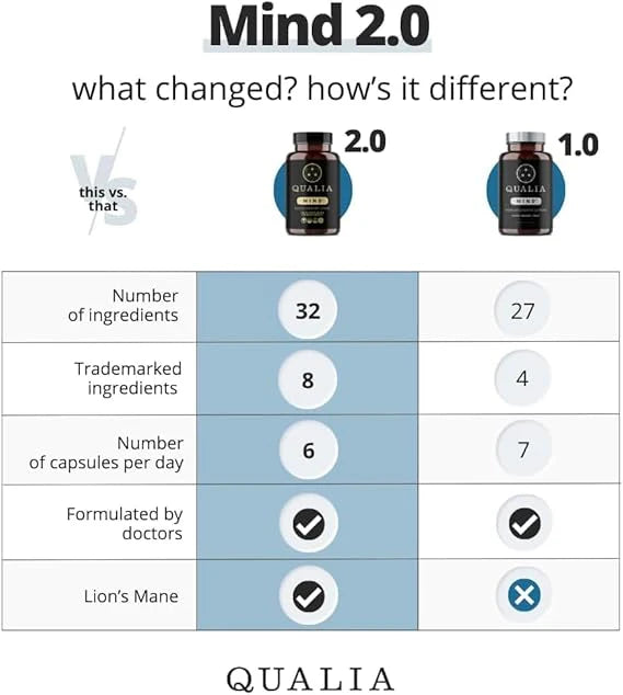 Comparison chart of Qualia Mind 2.0 and 1.0 supplements with text 'What changed? How's it different?'