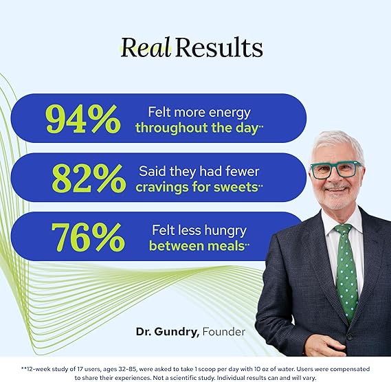 Advertisement featuring Dr. Gundry with statistics on health benefits, displayed against a light blue background.