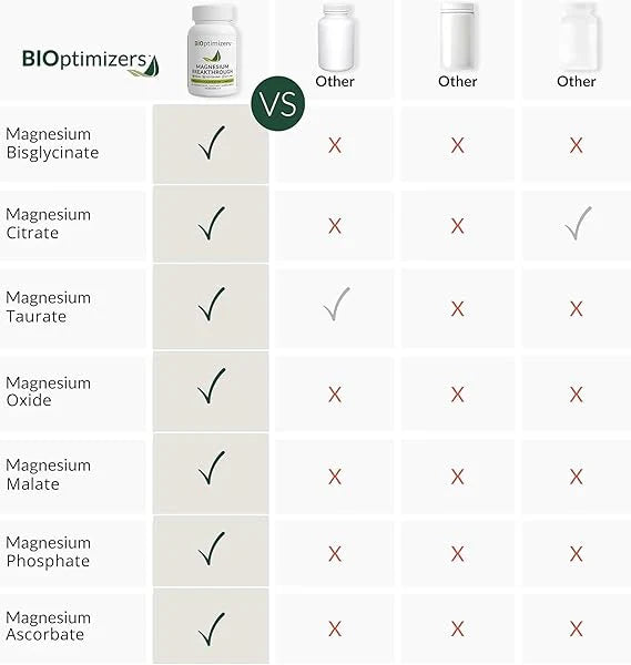 Comparison chart of magnesium supplement forms with BIOptimizers products highlighted.