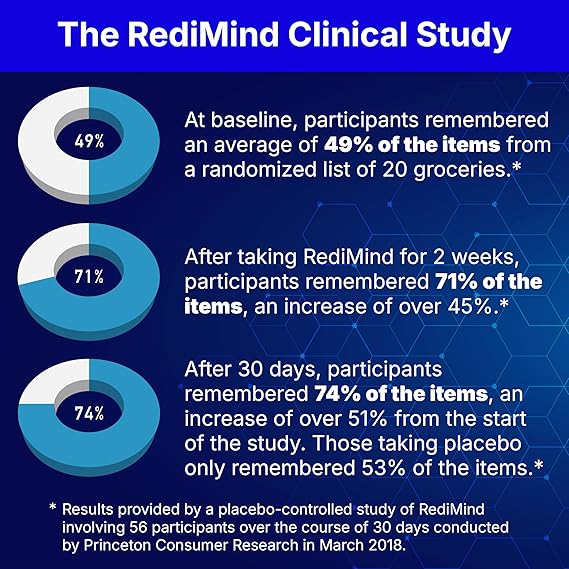Graphical representation of The RediMind Clinical Study results on memory improvement.